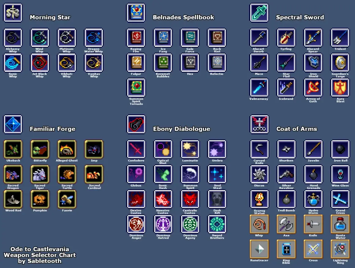 Wykres wyboru broni z Vampire Survivors. Znajdziesz tu wszystkie bronie i ich ulepszenia, podzielone na kategorie: Morning Star, Belnades Spellbook, Spectral Sword, Familiar Forge, Ebony Diabologue i Coat of Arms.