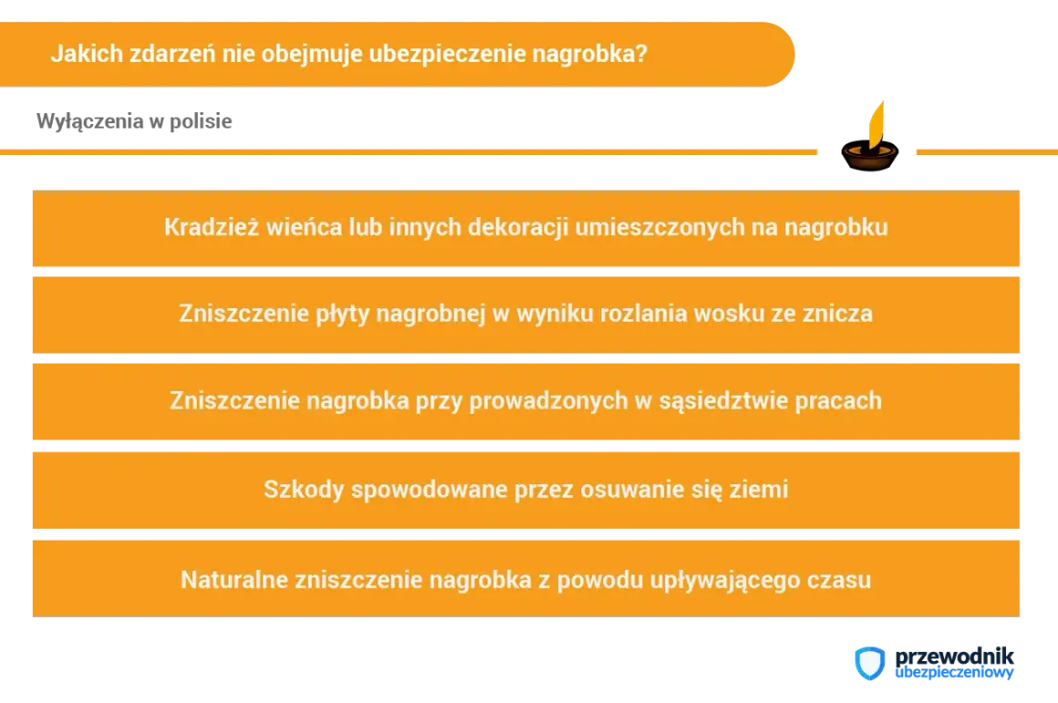 Wyłączenia ubezpieczenia nagrobka: kradzież dekoracji, zniszczenie woskiem, szkody od prac sąsiednich, osuwanie ziemi, naturalne zużycie.