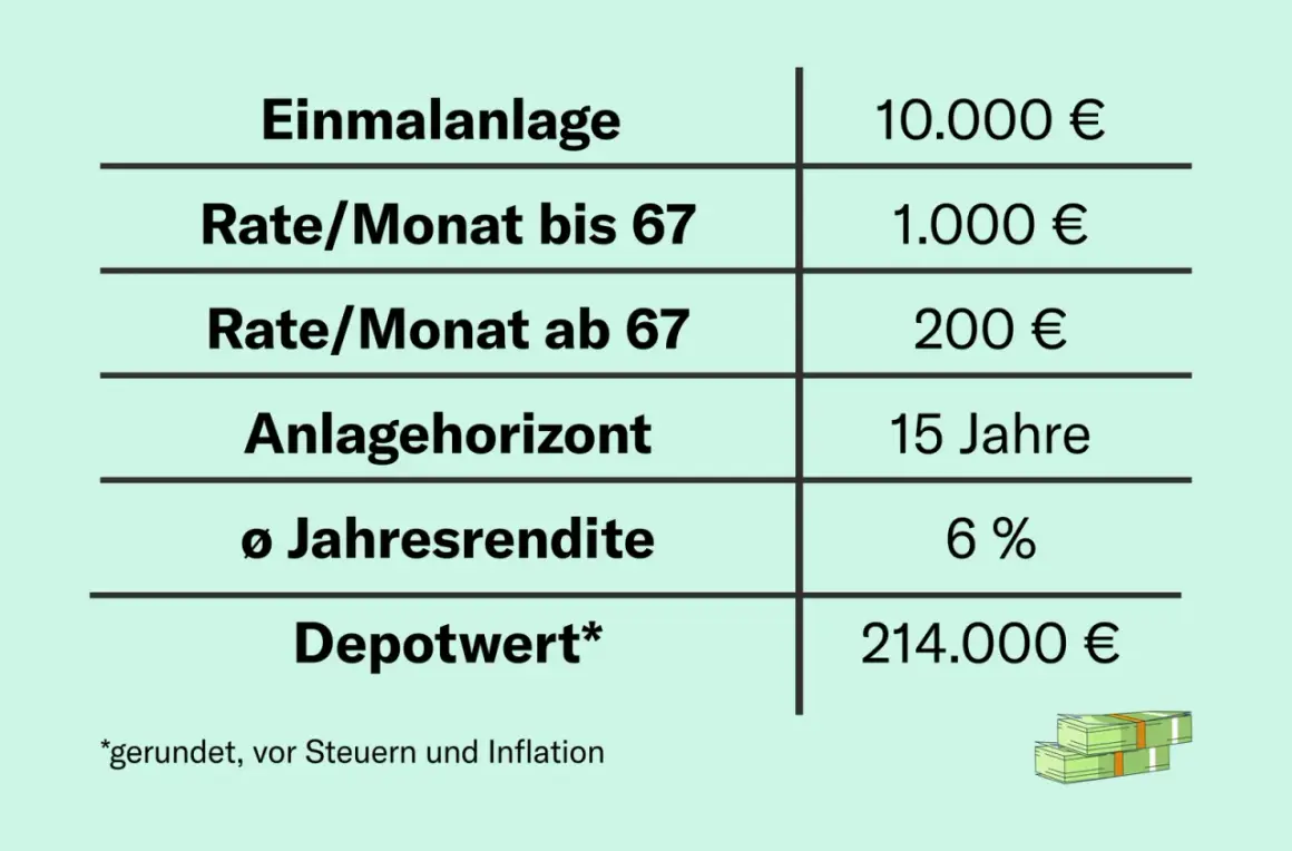 Vergleich: Einmalanlage 10.000€, Sparplan 1.000€/Monat bis 67, dann 200€/Monat. Depotwert nach 15 Jahren bei 6% Rendite: 214.000€. Ein VL ETF Sparplan kann sich lohnen.