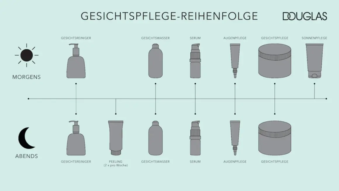 Schema zur Gesichtsreinigung: Morgens und abends Gesichtsreiniger, gefolgt von weiteren Produkten. Eine Maske ist hier nicht explizit aufgeführt, aber die Reinigung ist die Basis vor jeder Pflege.