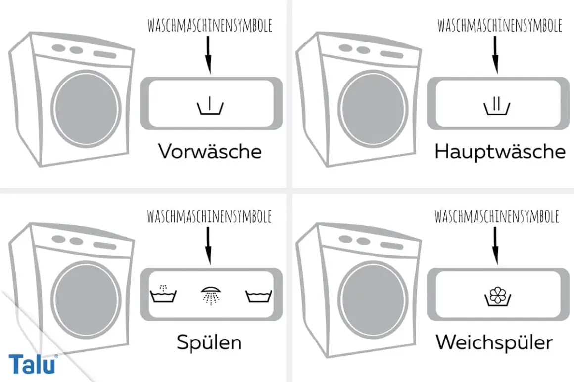 Symbole für Waschmaschinen: Vorwäsche, Hauptwäsche, Spülen und Weichspüler. Hier sieht man, wo Waschmittel rein kommt.
