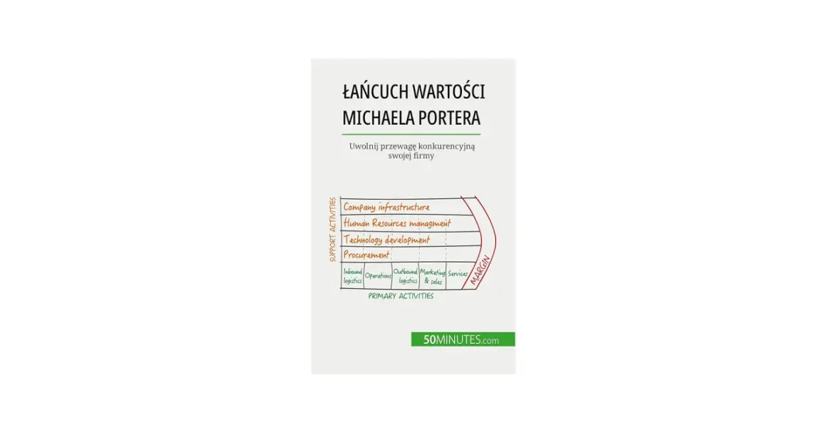 Schemat łańcucha wartości Michaela Portera, ilustrujący działania podstawowe i pomocnicze firmy oraz marżę.
