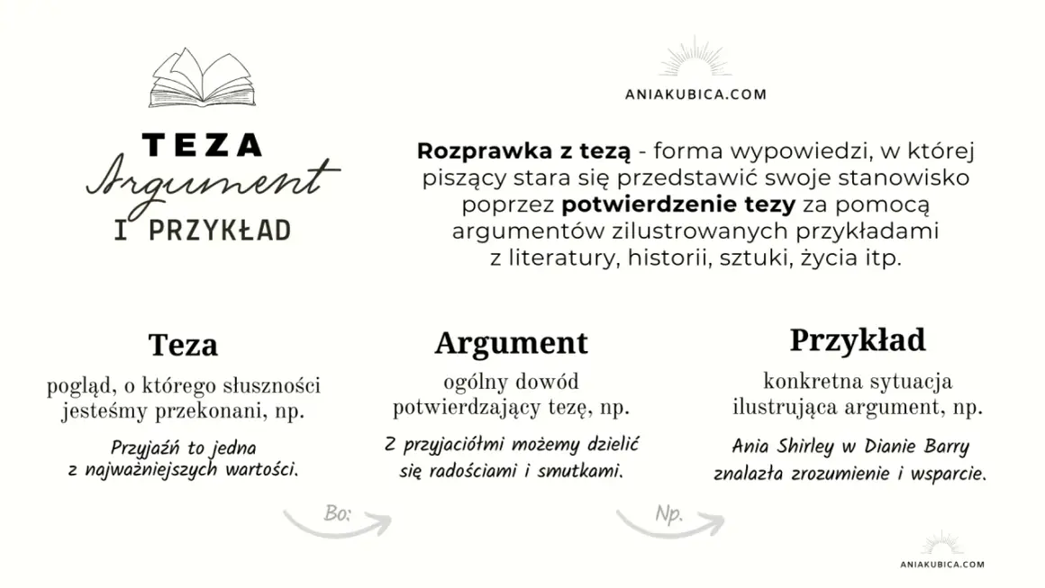 Schemat rozprawki: teza, argument, przykład. Literatura wojenna to bogate źródło tematów do rozprawek, ilustrujących tezy i argumenty.