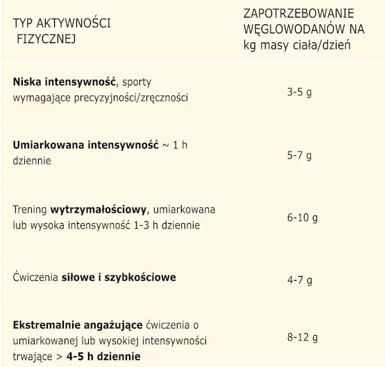 Ile węglowodanów przed treningiem? Konkretny plan na energię