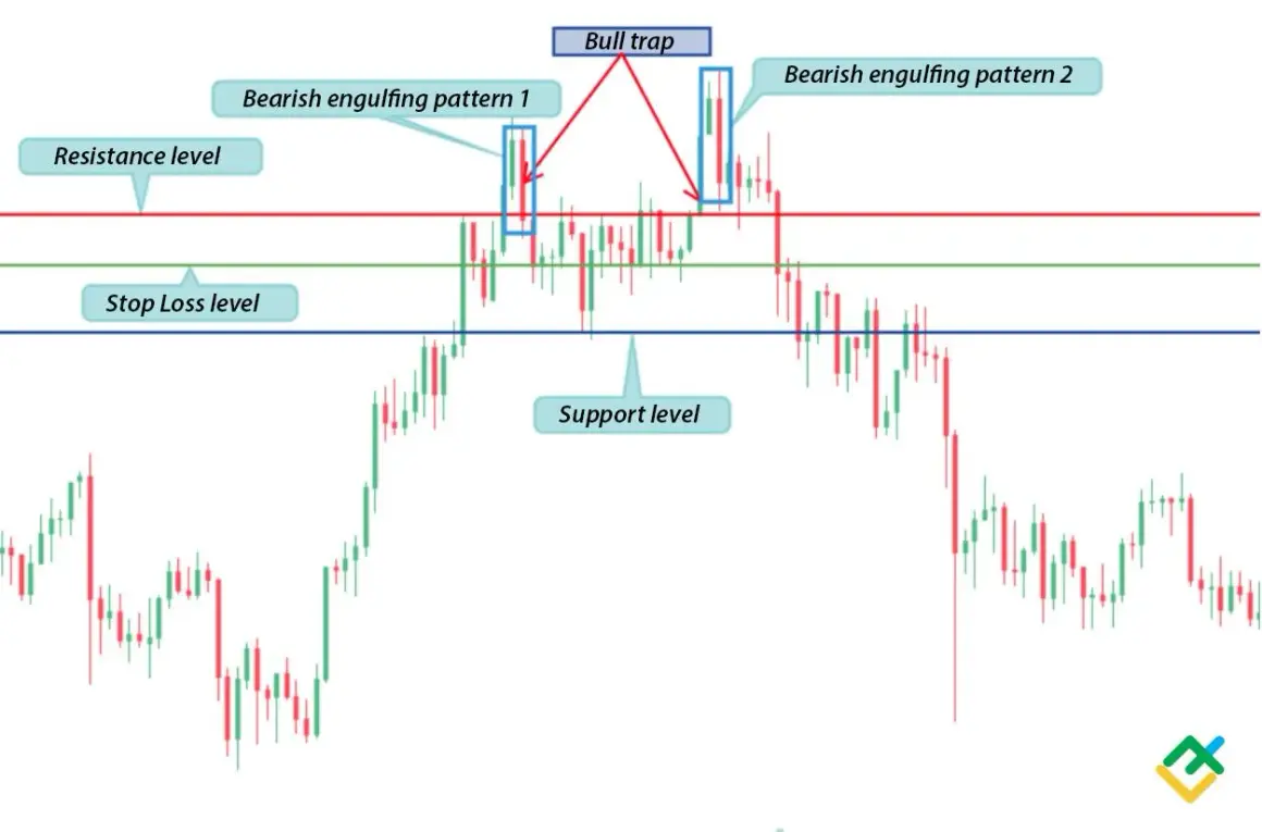 Wykres świecowy pokazuje formacje świecowe, poziomy oporu, wsparcia i stop loss. Widać tu pułapkę na byki i dwa niedźwiedzie objęcia, co sugeruje spadki na **akcje**.