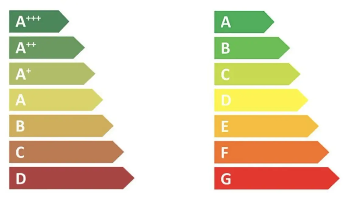 Classi energetiche da A+++ a G. La classe energetica E indica un consumo medio-alto, meno efficiente delle classi A.