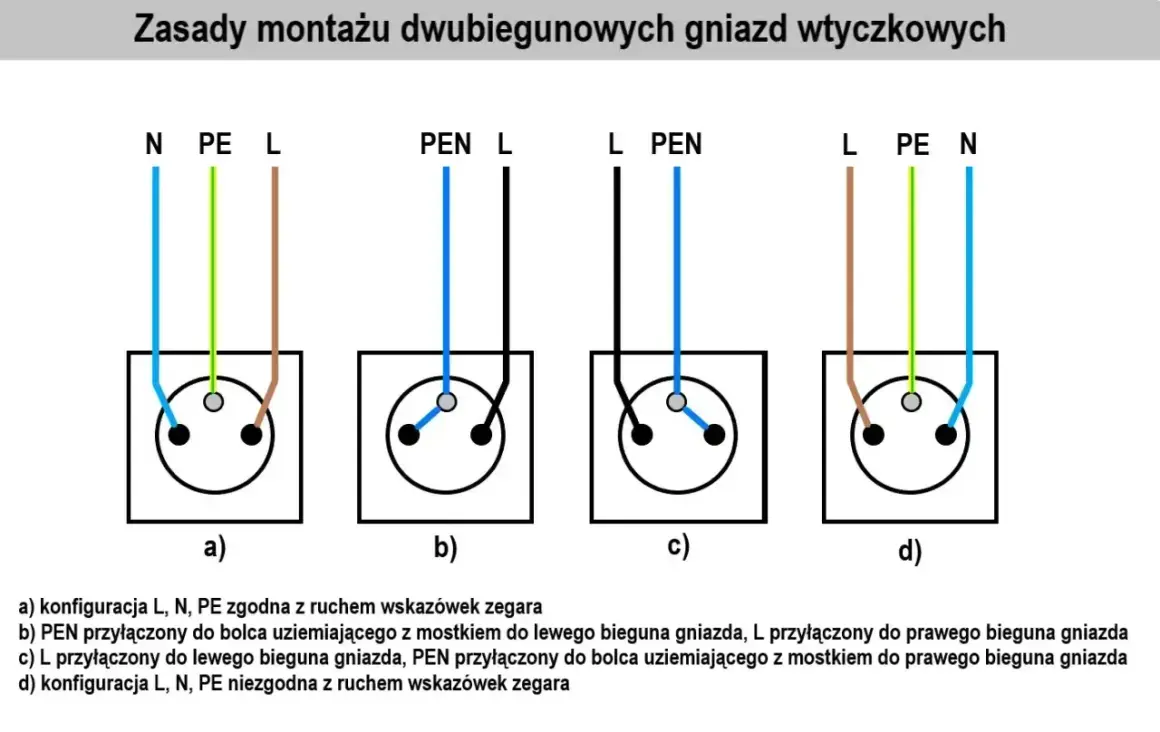Schemat podłączenia gniazdka podwójnego: cztery warianty połączeń przewodów L, N, PE i PEN.