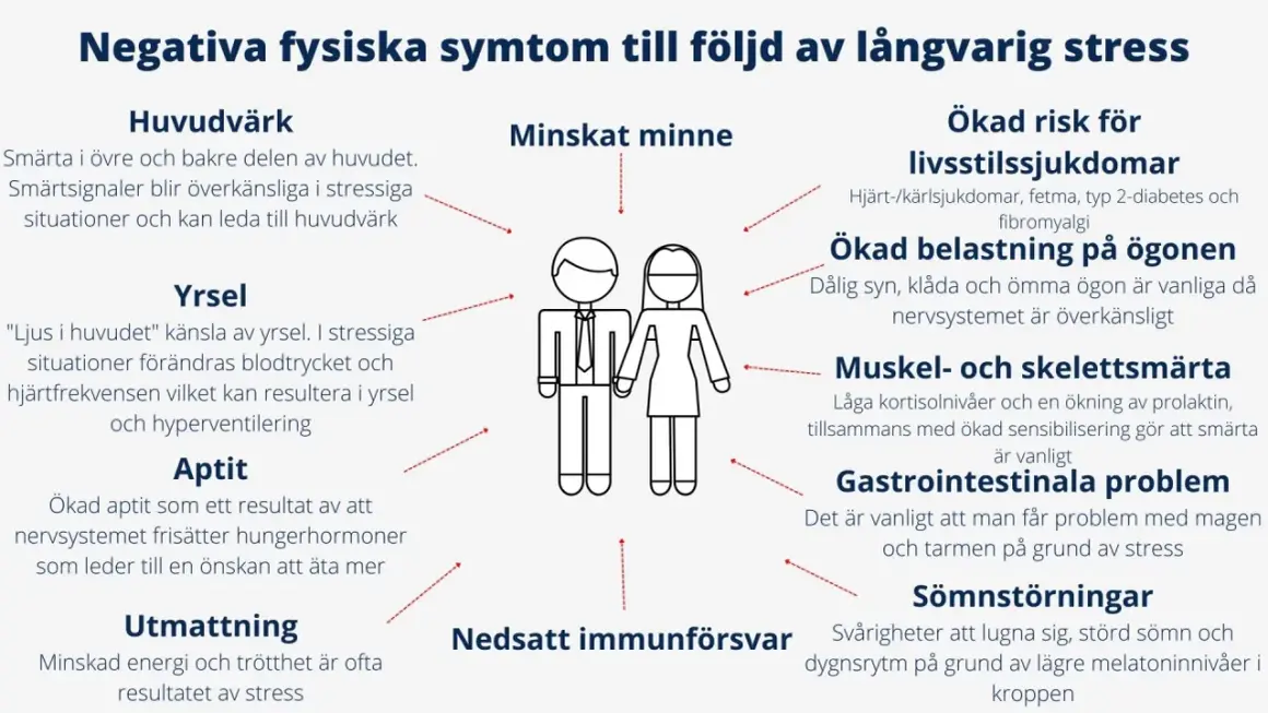 Negativa fysiska symptom vid långvarig ångest: huvudvärk, yrsel, aptitförändringar, utmattning, minskat minne, ökad risk för livsstilssjukdomar, belastning på ögonen, muskel- och skelettsmärta, magproblem, sömnstörningar och nedsatt immunförsvar.