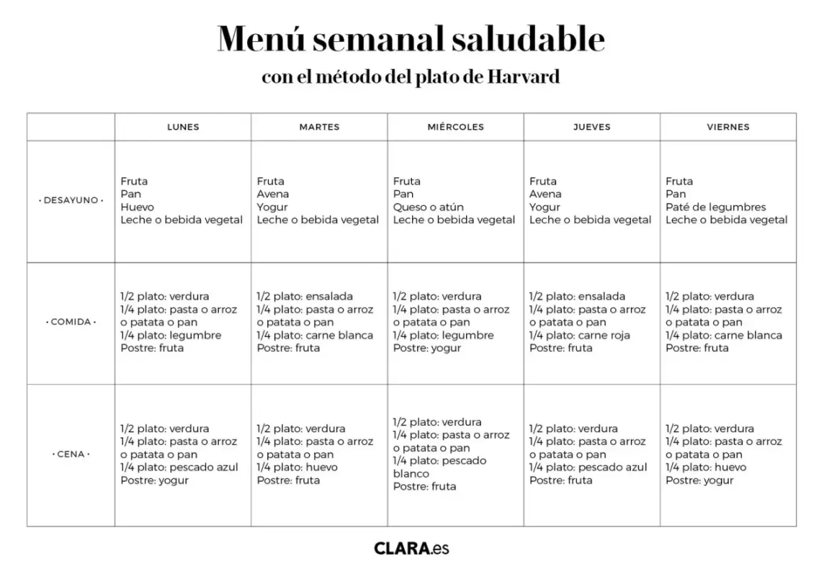 Menú semanal saludable con el método del plato de Harvard, detallando desayunos, comidas y cenas para cada día de la semana.