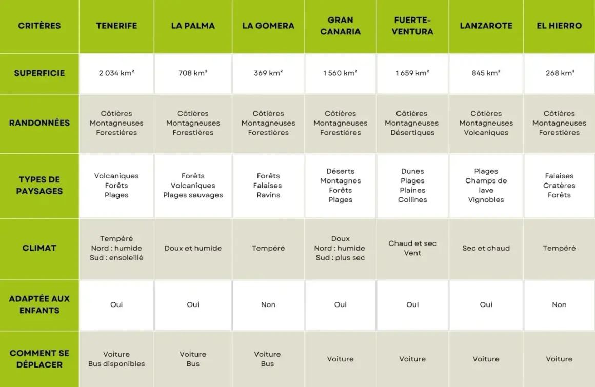 Tableau comparatif des îles Canaries pour la randonnée : superficies, types de paysages, climat, et plus.