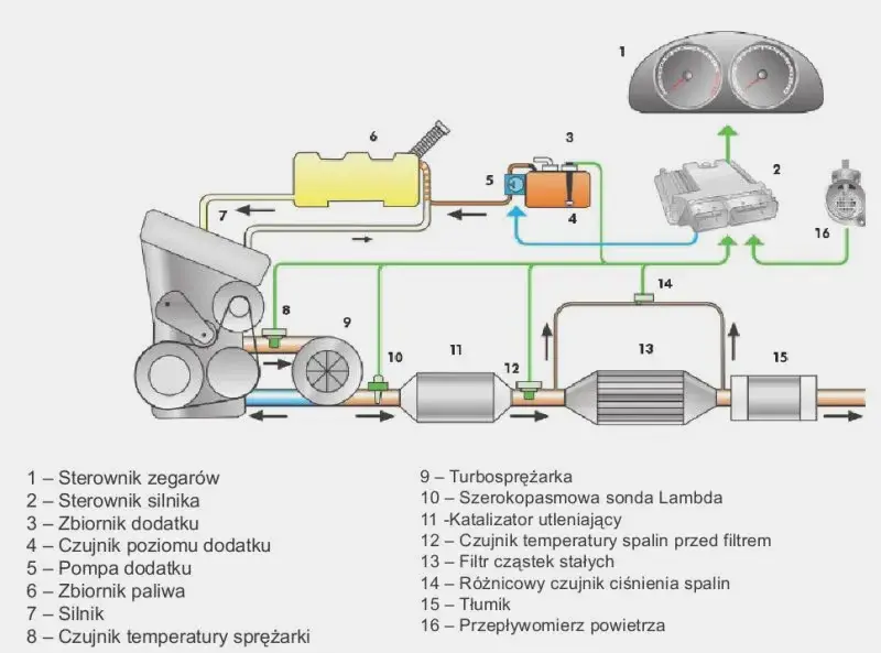 Jak wygląda filtr DPF? Odkryj jego budowę i funkcję w samochodzie