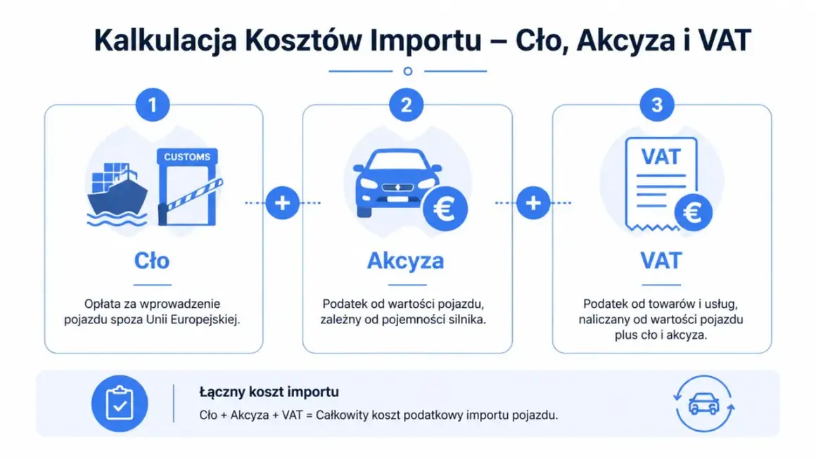 Kalkulacja kosztów importu auta: cło, akcyza (podatek od wartości pojazdu) i VAT. Urząd skarbowy nalicza te opłaty.
