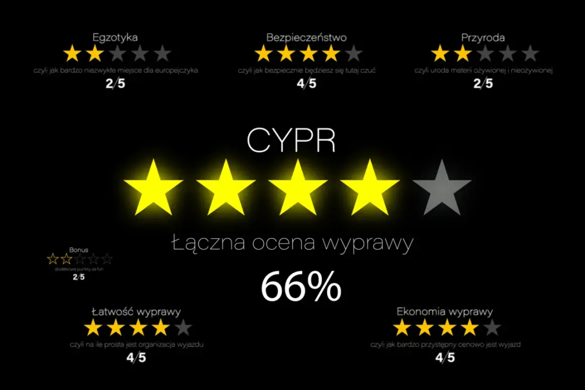 Ocena wyprawy na Cypr: Egzotyka 2/5, Bezpieczeństwo 4/5, Przyroda 2/5, Łatwość 4/5, Ekonomia 4/5. Ceny na Cyprze są przystępne.