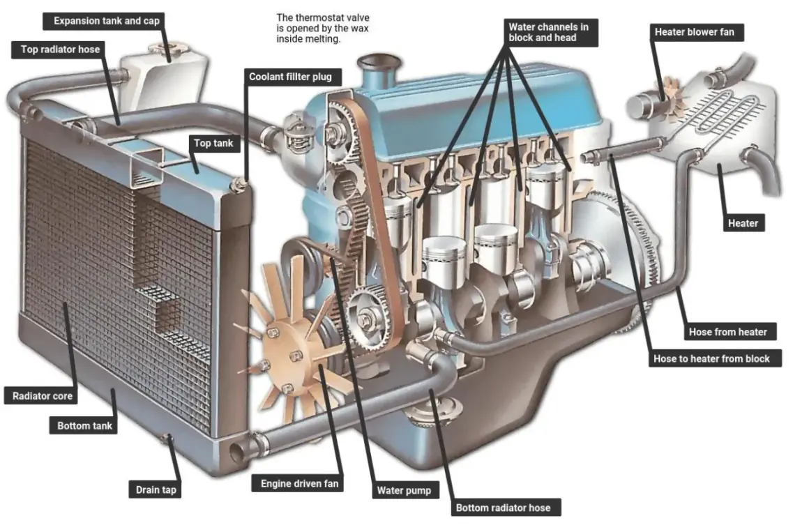 Diagrama de un motor con sistema de refrigeración por agua, mostrando radiador, bomba, mangueras y canales de agua.
