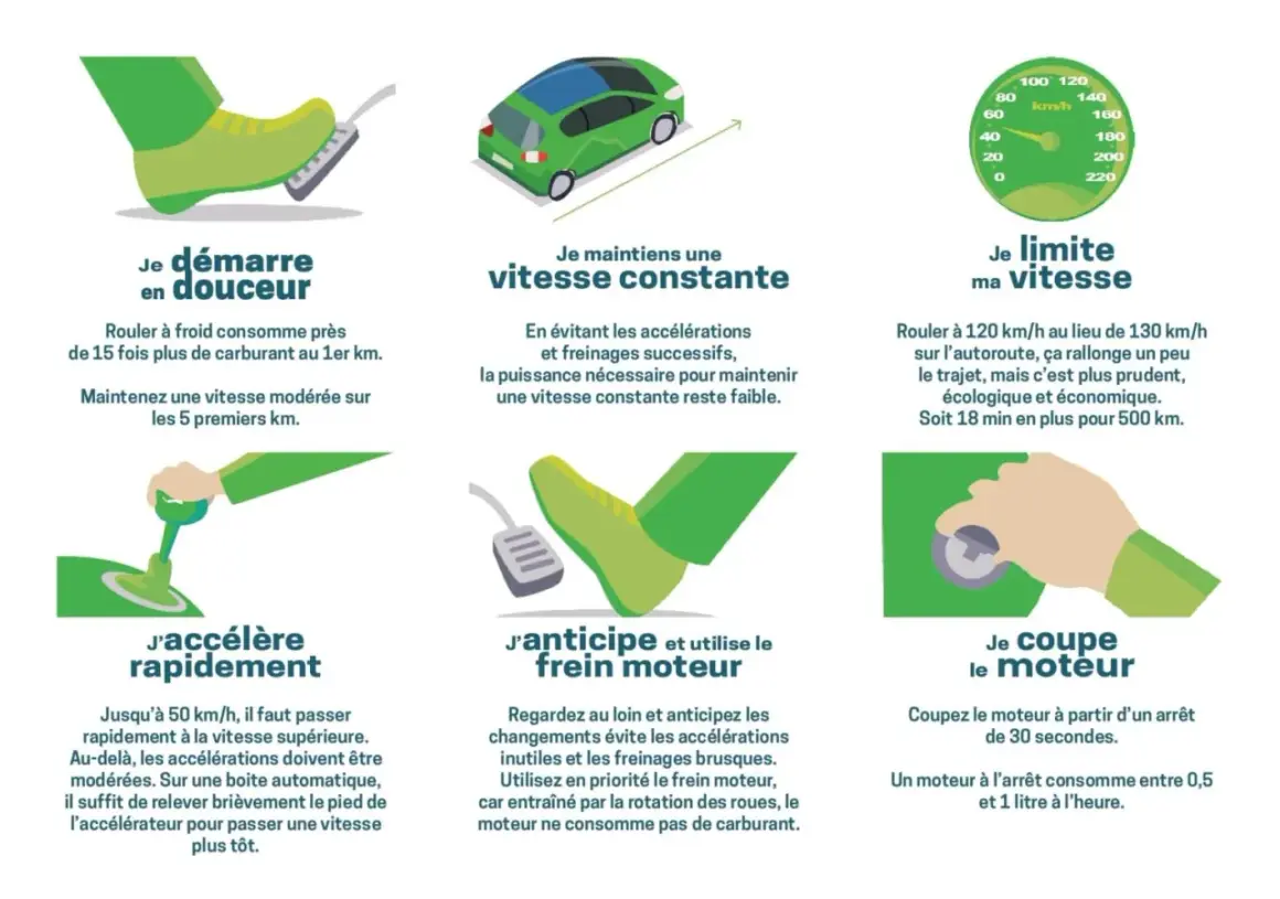 Conseils d'éco-conduite : démarrer en douceur, maintenir une vitesse constante, limiter sa vitesse, anticiper et utiliser le frein moteur, couper le moteur à l'arrêt.