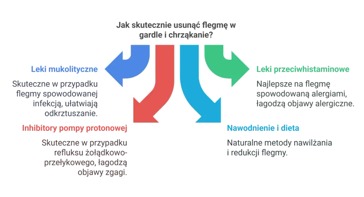 Diagram przedstawia metody walki z flegmą w gardle: leki mukolityczne, inhibitory pompy protonowej, leki przeciwhistaminowe oraz nawodnienie i dieta.