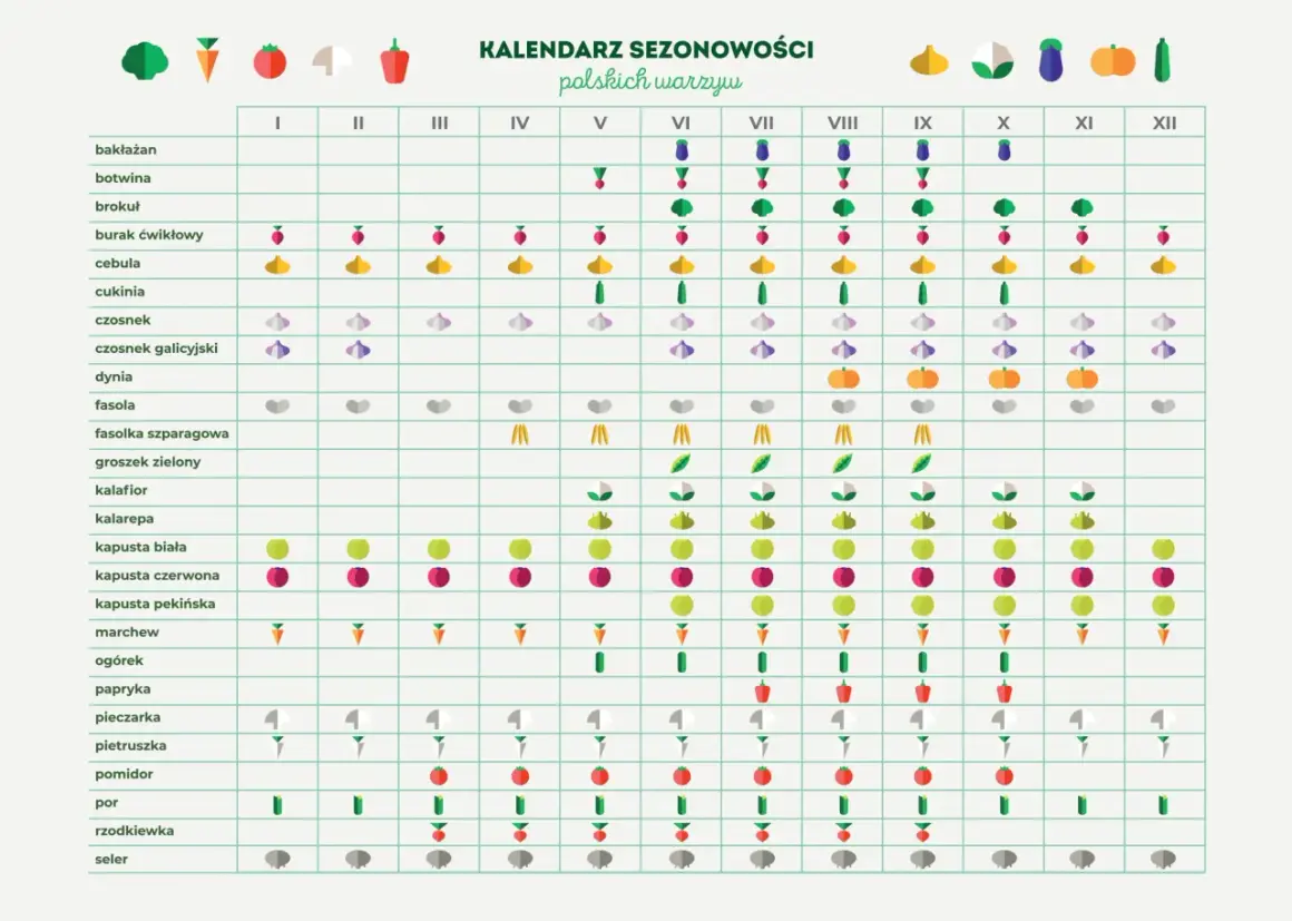 Kalendarz sezonowości polskich warzyw. W czerwcu dostępne są m.in. botwina, brokuł, fasolka szparagowa, groszek zielony, kalarepa, kapusta biała i czerwona, marchew, ogórek, papryka, pomidor.