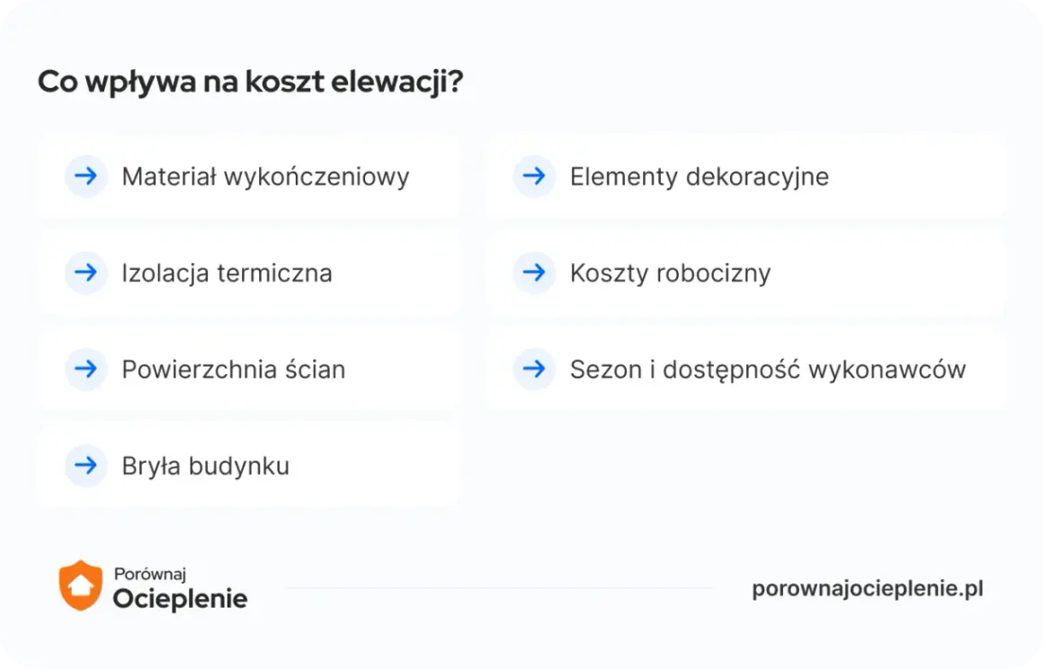 Co wpływa na koszt elewacji? Materiał, izolacja, powierzchnia ścian, bryła budynku, elementy dekoracyjne i koszty robocizny.