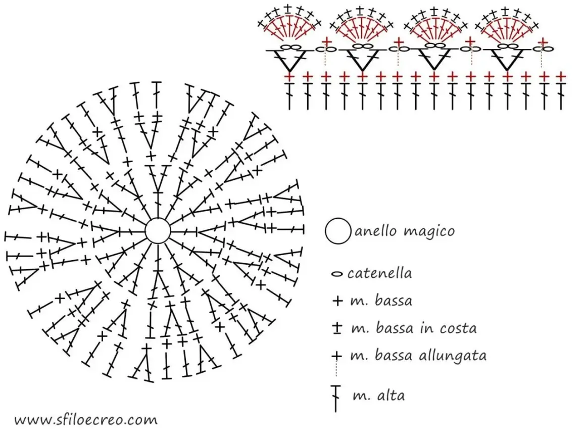Schema per creare bellissimi sottopiatti uncinetto. Include simboli per maglia bassa, catenella e maglia alta.