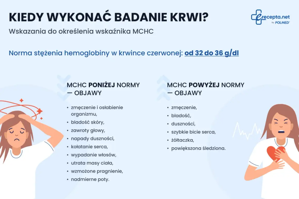 Objawy wskazujące na mch podwyższone lub poniżej normy: zmęczenie, bladość, duszności, kołatanie serca.