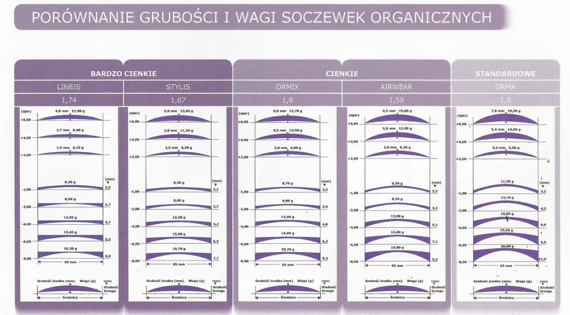 Porównanie grubości i wagi soczewek organicznych. Wykres pokazuje, co to jest soczewka, jej wymiary i wagę dla różnych modeli.