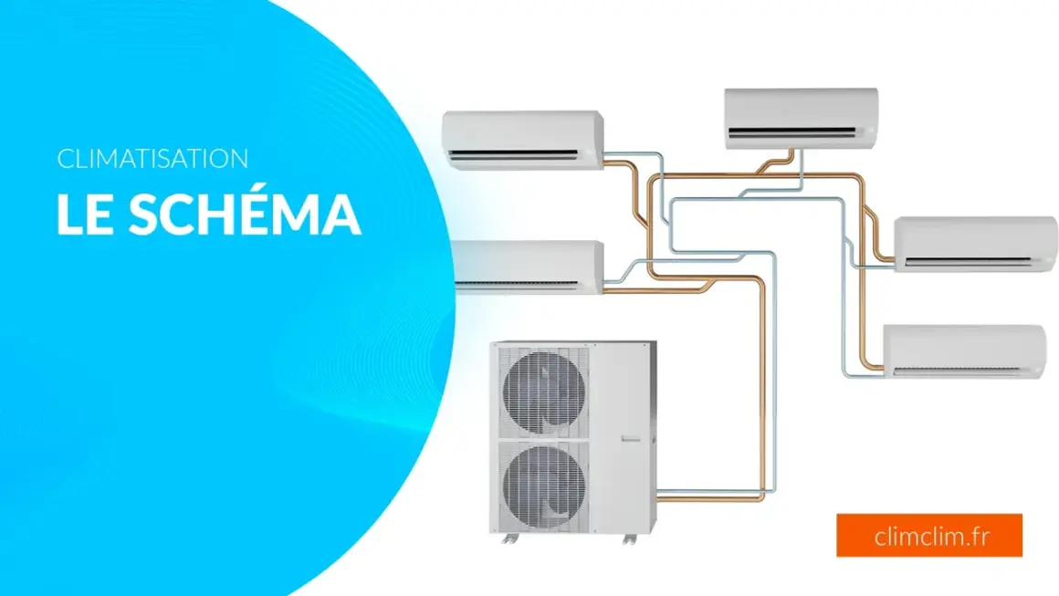 Schéma d'installation de climatisation maison : une unité extérieure connectée à plusieurs unités intérieures par des tuyaux.