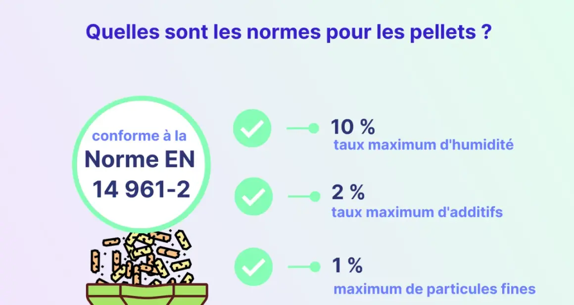 Norme EN 14 961-2 pour les pellets : humidité max 10%, additifs max 2%, fines max 1%.