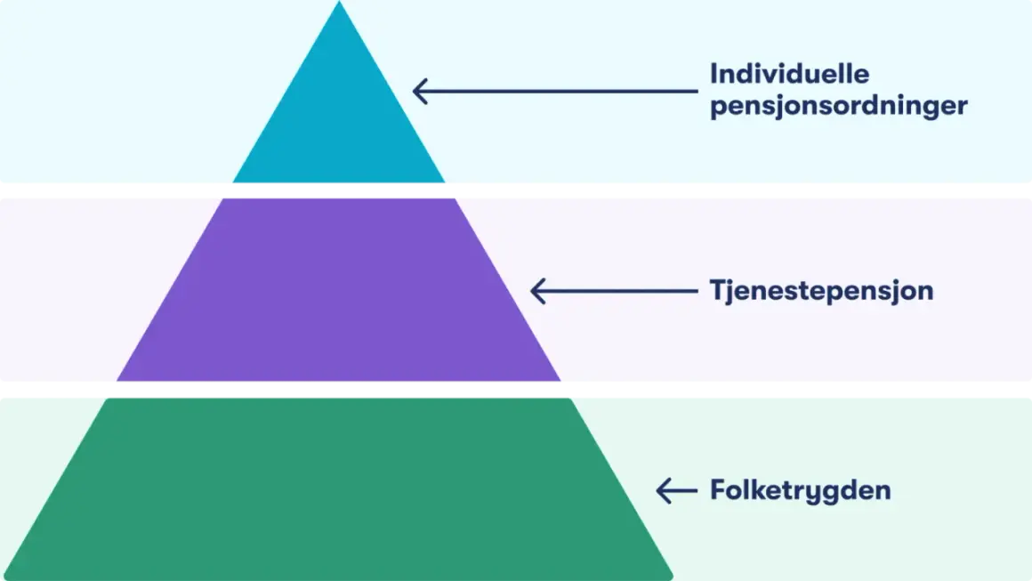 Piramide norweskich świadczeń emerytalnych: Folketrygden, Tjenestepensjon, Indivuduelle pensjonsordninger. Ile trzeba pracować w Norwegii zeby miec emeryture?