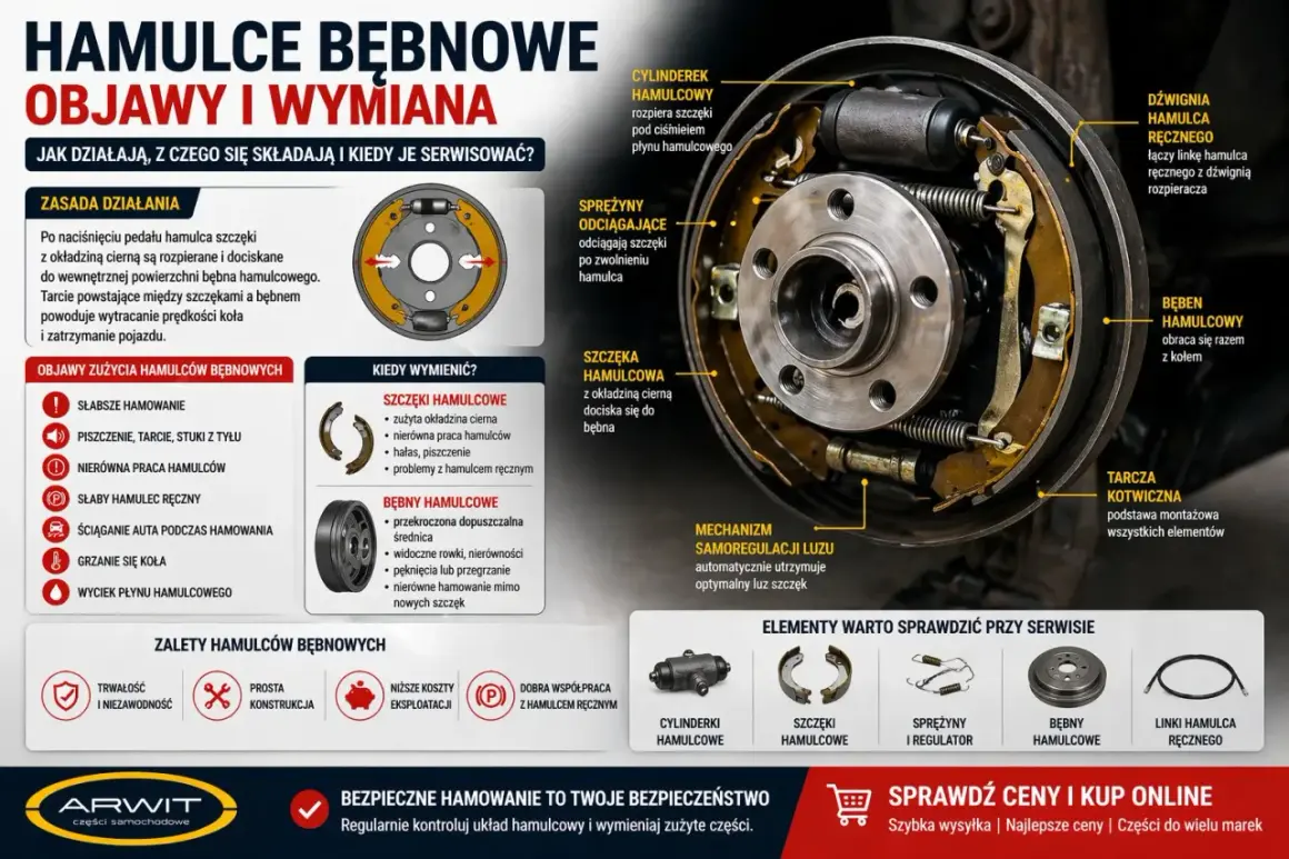 Schemat hamulca bębnowego: szczęki hamulcowe dociskane do bębna, cylinderki, sprężyny i mechanizm samoregulacji. Kluczowe elementy układu hamulcowego.