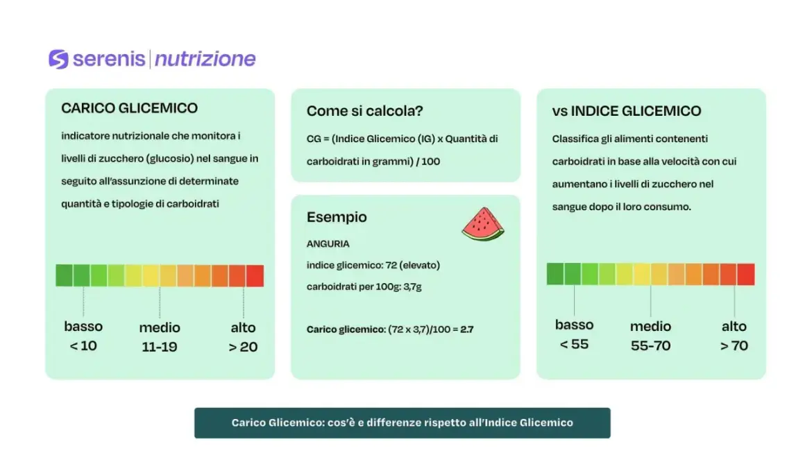 Il carico glicemico misura l'impatto di un alimento sui livelli di zucchero nel sangue, considerando quantità e tipo di carboidrati.