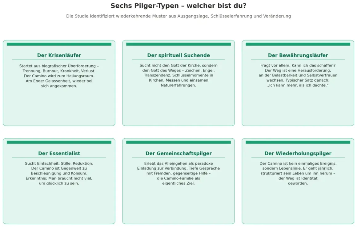 Sechs Pilger-Typen: Warum geht man den Jakobsweg? Krisenläufer, spirituell Suchender, Bewährungsläufer, Essentialist, Gemeinschaftspilger, Wiederholungspilger.