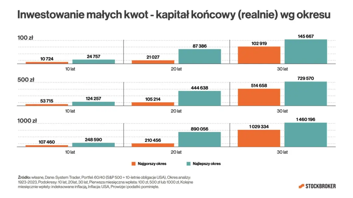 Inwestowanie małych kwot pokazuje, jak miesięczne wpłaty 100, 500 lub 1000 zł rosły przez 10, 20 i 30 lat, w zależności od okresu.