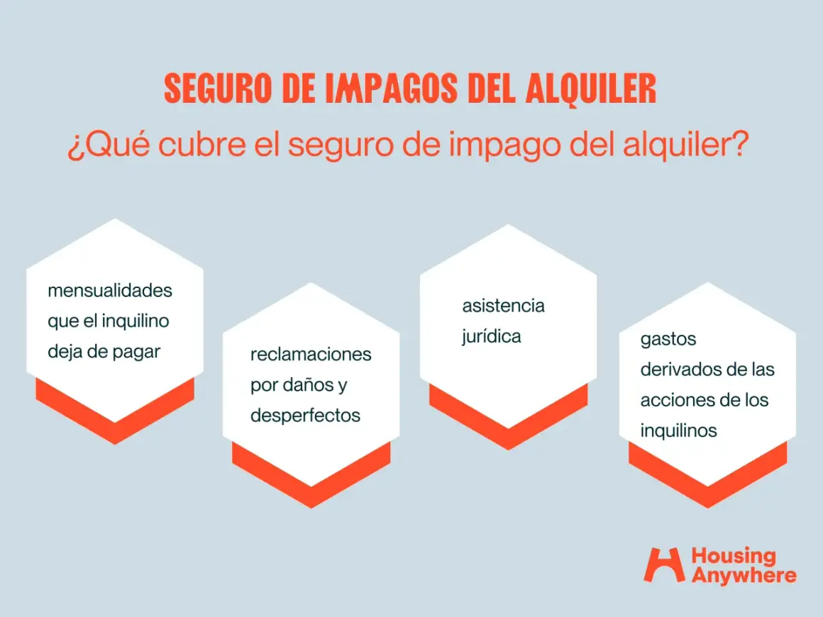 El seguro de impago del alquiler cubre mensualidades impagadas, daños, desperfectos, asistencia jurídica y gastos por acciones de inquilinos.
