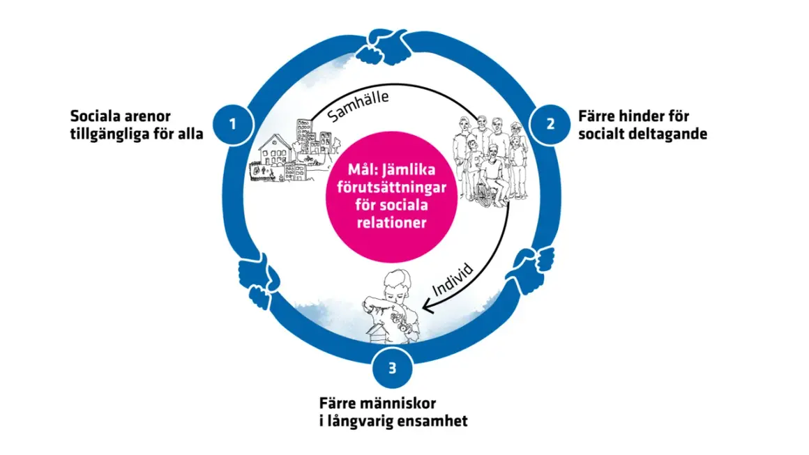 Cirkulärt diagram som visar hur tillgängliga sociala arenor, färre hinder för socialt deltagande och minskad ensamhet bidrar till jämlika förutsättningar för sociala relationer.