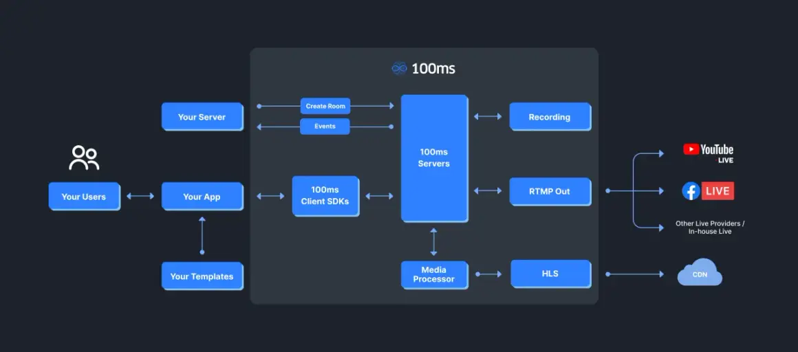 Diagram shows 100ms servers processing streams, outputting via RTMP Out, Recording, and HLS. This contrasts with RTSP, which is not depicted.