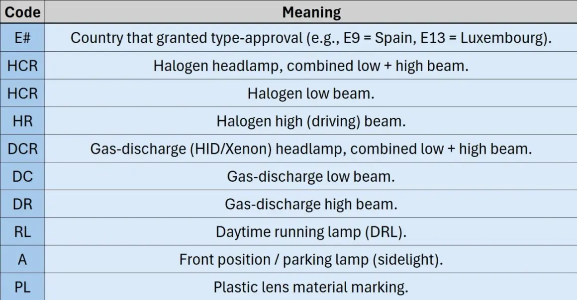 Tabela z oznaczeniem lamp europejskich: kody i znaczenia świateł (halogenowe, ksenonowe, pozycyjne, dzienne) oraz homologacji.
