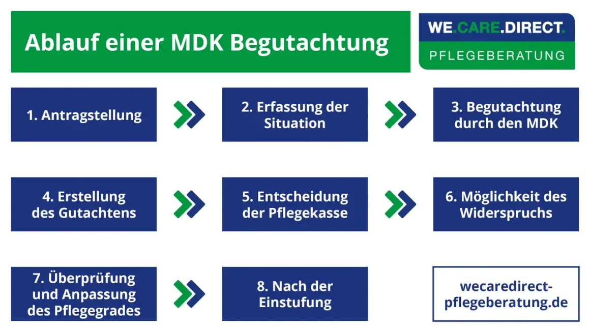 Der Ablauf einer MDK-Begutachtung: Antragstellung, Erfassung, Begutachtung, Gutachtenerstellung, Entscheidung, Widerspruch, Überprüfung und Nach-Einstufung. Der MDK darf keine Pflegeberatung anbieten.