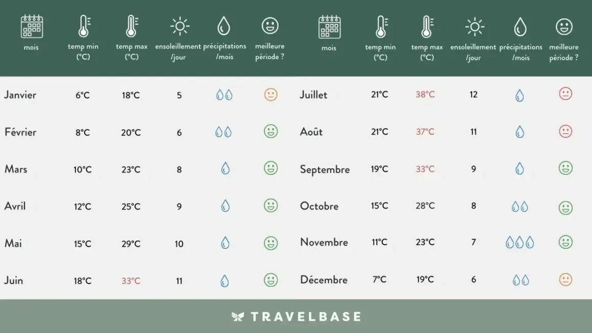 Tableau climatique du Maroc : températures, ensoleillement et précipitations par mois. Idéal pour planifier votre saison.