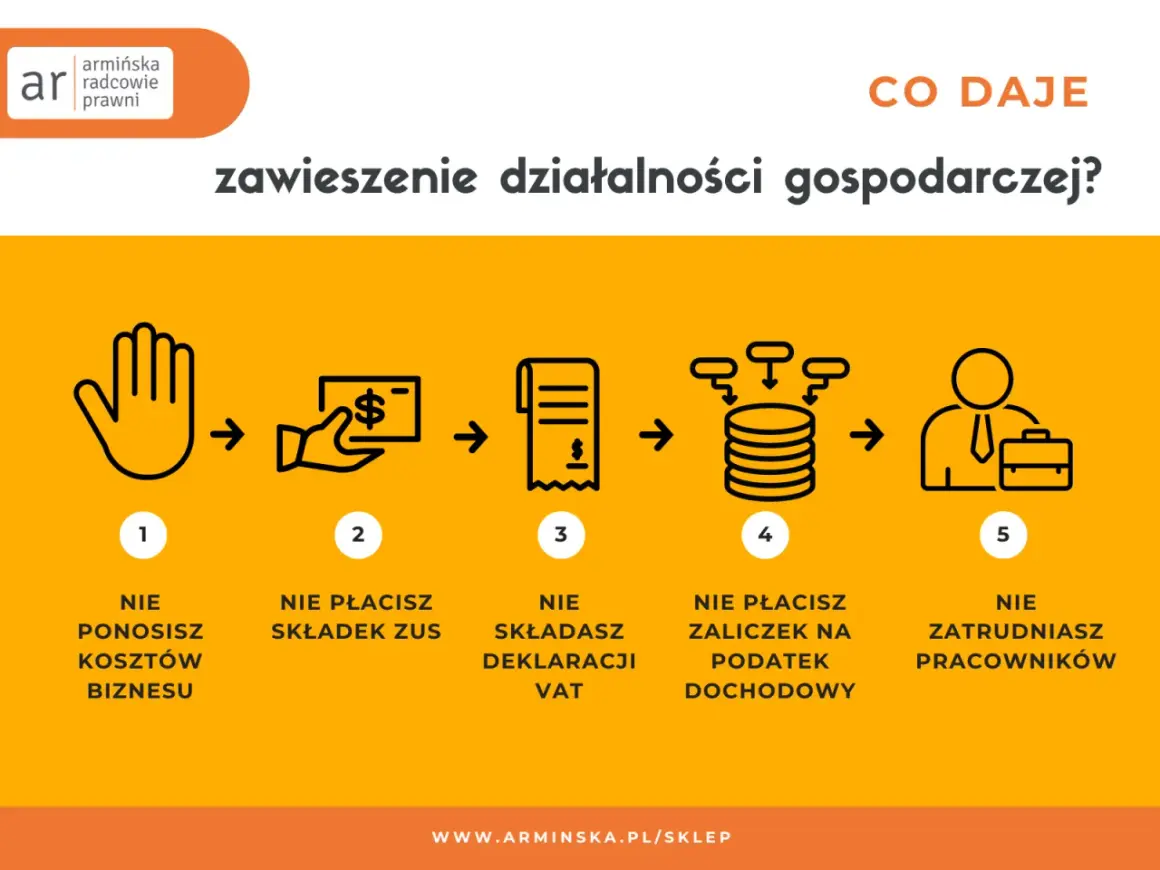 Zawieszenie działalności gospodarczej: nie ponosisz kosztów, nie płacisz składek ZUS, nie składasz deklaracji VAT, nie płacisz zaliczek na podatek dochodowy, nie zatrudniasz pracowników.