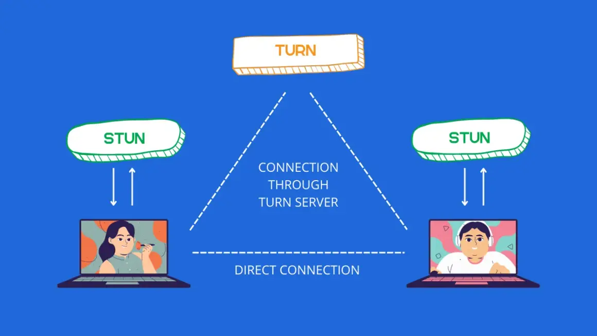 Diagram showing WebRTC connection options: direct connection, STUN server for address discovery, and TURN server for relaying data when direct connection fails.
