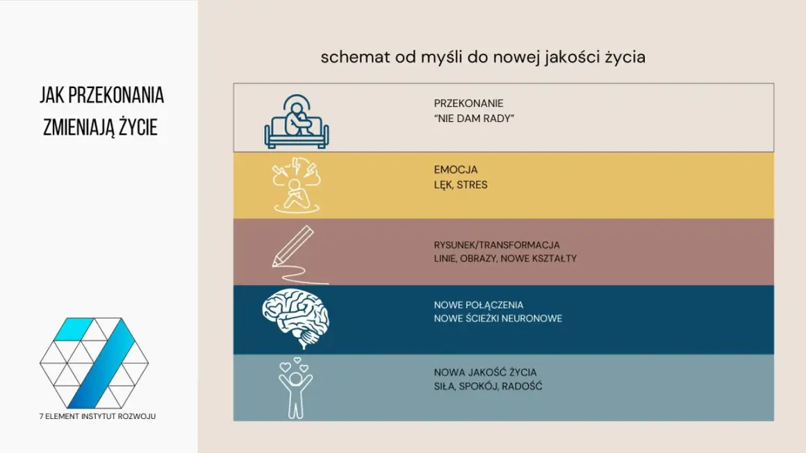 Schemat zmiany przekonań: od myśli "nie dam rady" przez emocje, transformację, nowe połączenia neuronowe do nowej jakości życia.