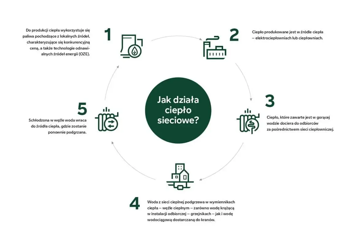 Schemat działania **systemu ciepłowniczego**: produkcja ciepła, dystrybucja siecią, ogrzewanie budynków i powrót wody do ponownego podgrzania.