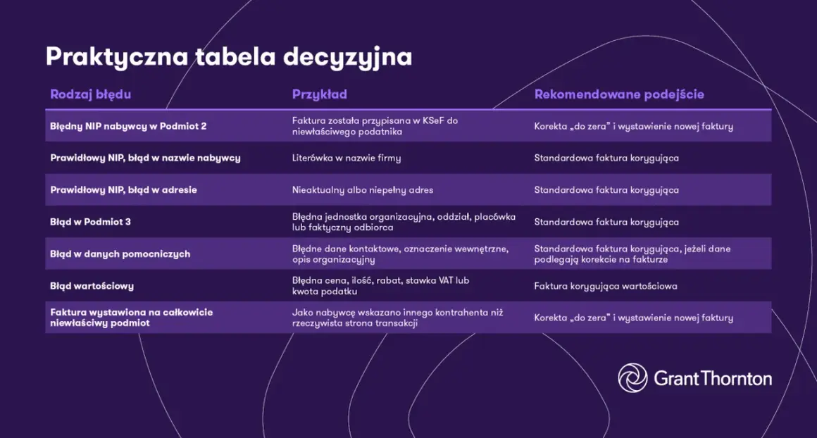 Tabela błędów w fakturach: od błędnego NIP po literówki, z rekomendacjami, jak dokonać refaktury.