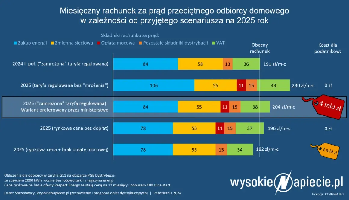 Koszty zamrażarki: Ile prądu zużywa? Oszczędź nawet 200 zł!