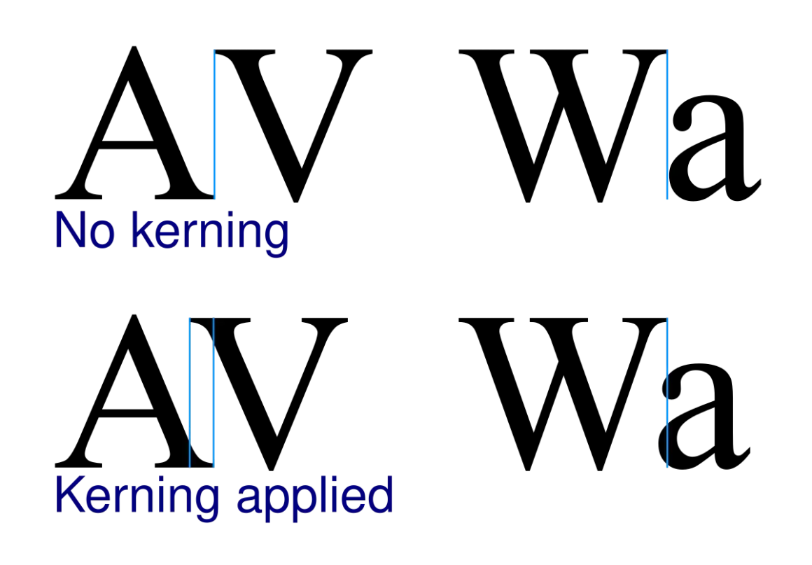 Porównanie kerningu: "AV" i "Wa" bez kerningu (duże odstępy) vs. z kerningiem (zbliżone litery).