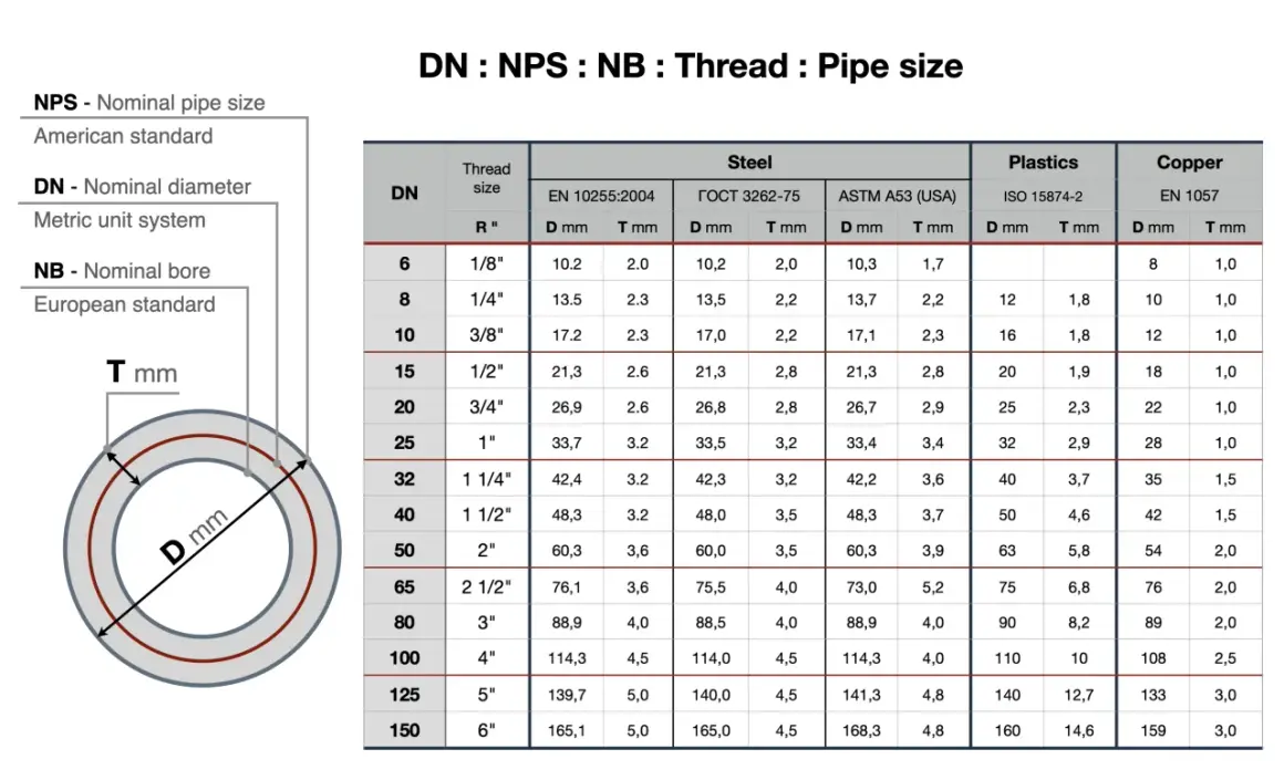 Tabela porównująca DN (średnica nominalna) z NPS (nominalny rozmiar rury) i NB (średnica nominalna) dla różnych materiałów: stali, plastiku i miedzi.