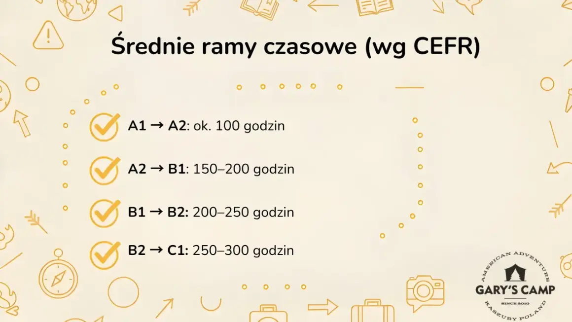 Ile trwa nauka angielskiego do poziomu B2? Tabela pokazuje średnie ramy czasowe wg CEFR: B1-B2 to 200-250 godzin.