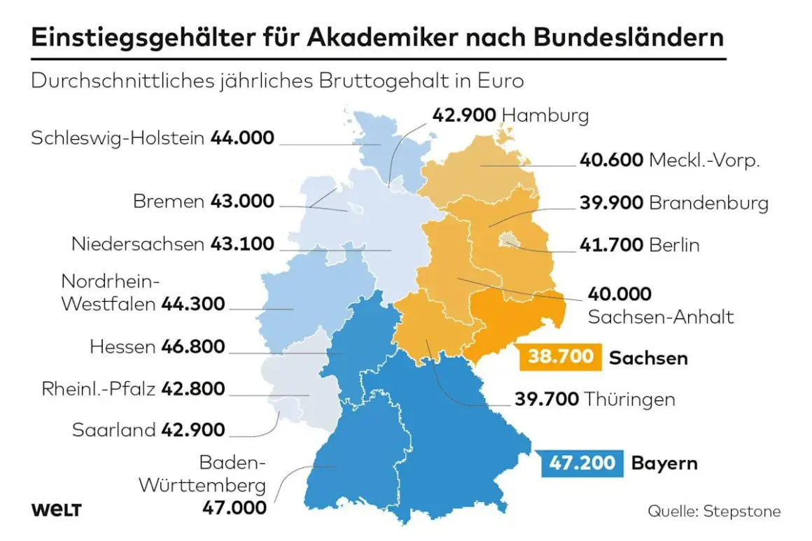 Karte zeigt Einstiegsgehälter für Akademiker in Deutschland. Der durchschnittliche Jahresbruttolohn variiert stark, z.B. 47.200€ in Bayern.