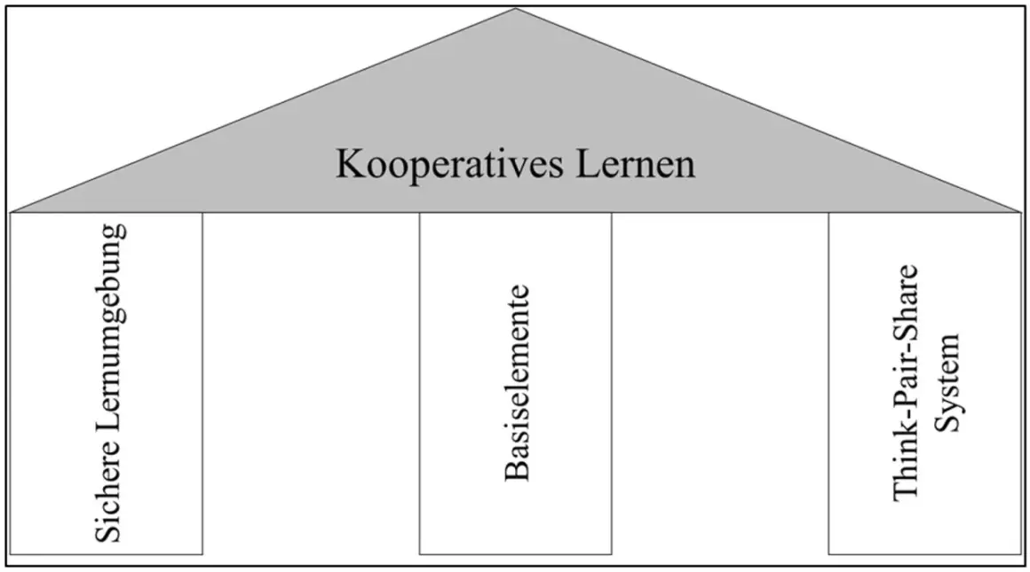 Schema für kooperatives Lernen: Sichere Lernumgebung, Basiselemente und Think-Pair-Share System bilden das Fundament.