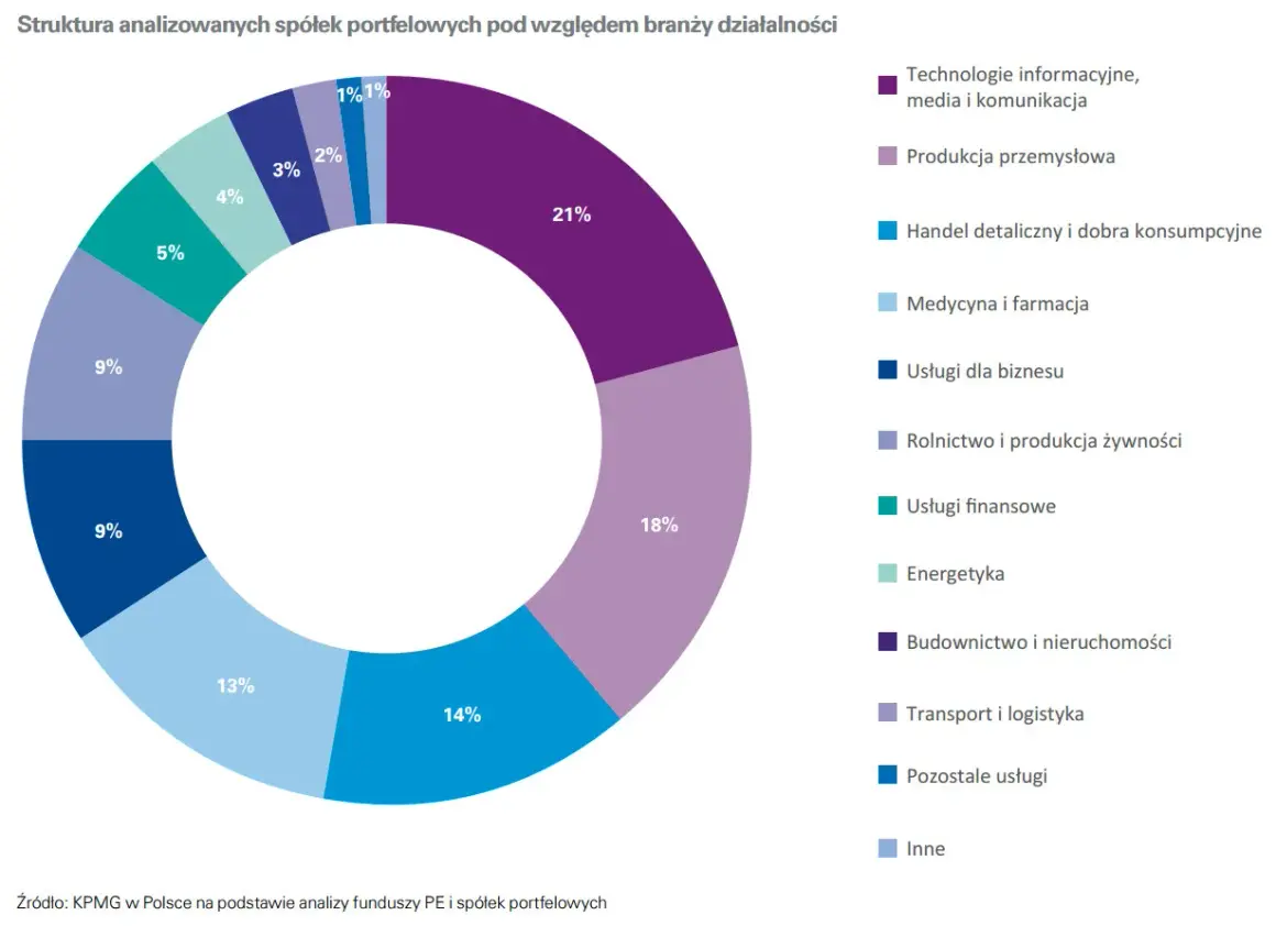 Wykres kołowy pokazuje strukturę branżową spółek portfelowych analizowanych przez Mid Europa Partners. Największy udział mają technologie informacyjne (21%) i produkcja przemysłowa (18%).